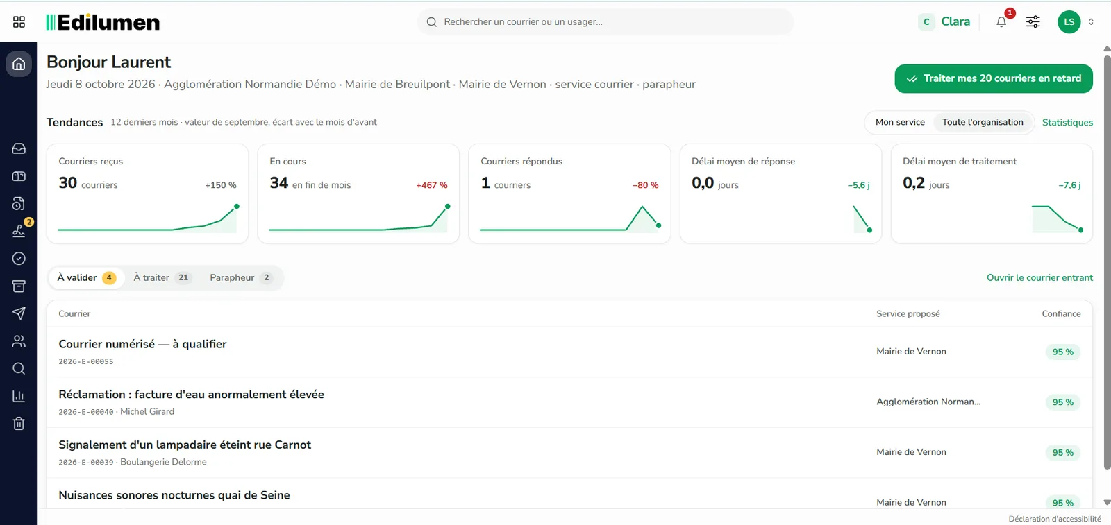 Tableau de bord de Clara : tendances du courrier reçu, en cours et répondu, puis les courriers à valider avec le service proposé par l'IA et son indice de confiance